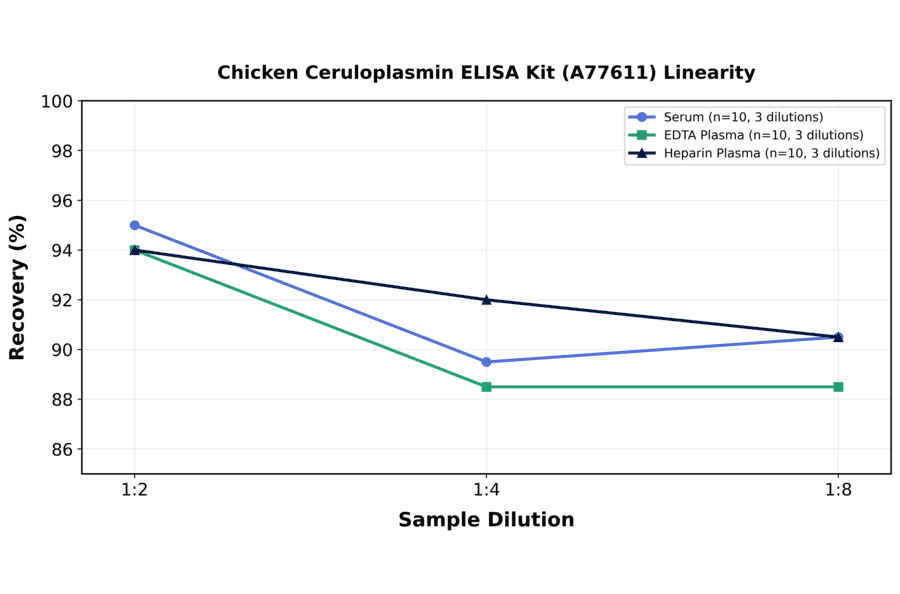 Linearity - Chicken Ceruloplasmin ELISA Kit (A77611) - Antibodies.com