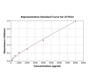 Standard Curve - Human Aquaporin 1 ELISA Kit (A77614) - Antibodies.com
