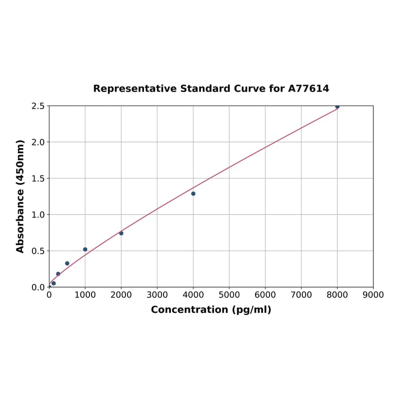 Standard Curve - Human Aquaporin 1 ELISA Kit (A77614) - Antibodies.com