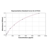 Standard Curve - Human Neurofilament Heavy Polypeptide ELISA Kit (A77615) - Antibodies.com