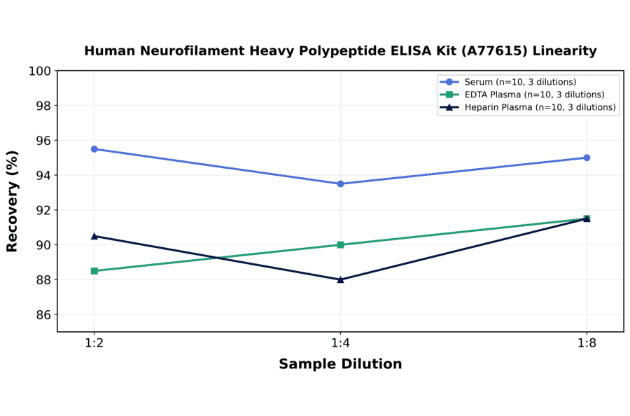 Linearity - Human Neurofilament Heavy Polypeptide ELISA Kit (A77615) - Antibodies.com