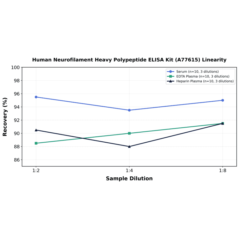 Linearity - Human Neurofilament Heavy Polypeptide ELISA Kit (A77615) - Antibodies.com