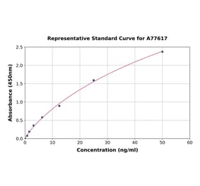 Standard Curve - Human SMOX ELISA Kit (A77617) - Antibodies.com