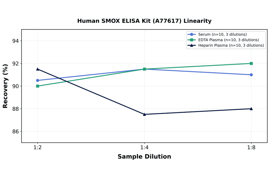 Linearity - Human SMOX ELISA Kit (A77617) - Antibodies.com