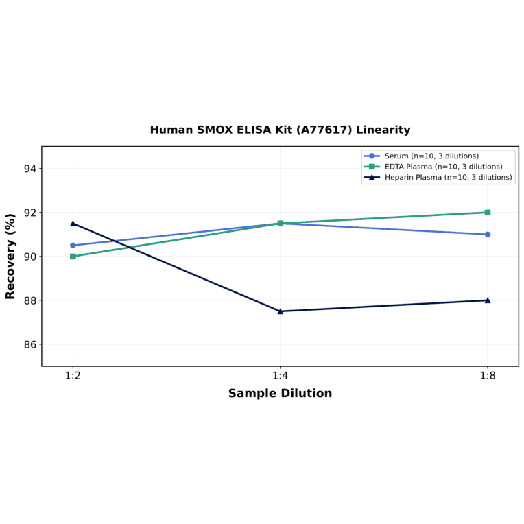 Linearity - Human SMOX ELISA Kit (A77617) - Antibodies.com