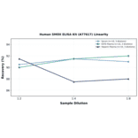 Linearity - Human SMOX ELISA Kit (A77617) - Antibodies.com