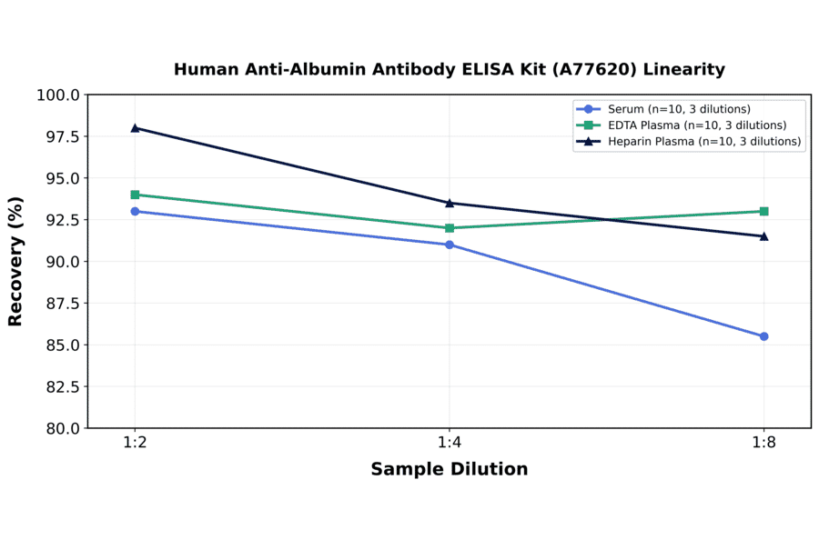 Linearity - Human Anti-Albumin Antibody ELISA Kit (A77620) - Antibodies.com