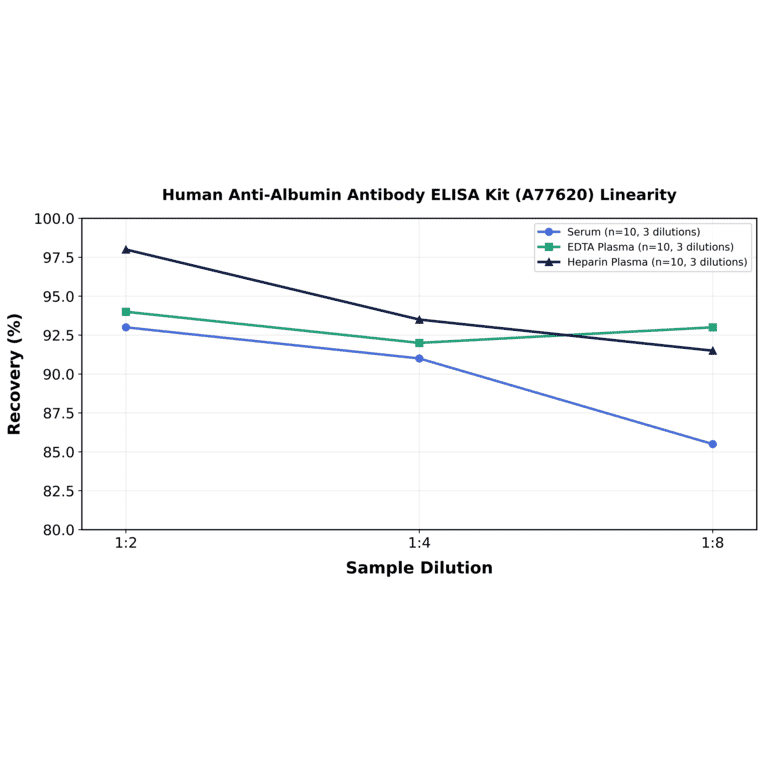 Linearity - Human Anti-Albumin Antibody ELISA Kit (A77620) - Antibodies.com