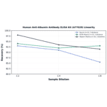 Linearity - Human Anti-Albumin Antibody ELISA Kit (A77620) - Antibodies.com