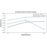 Linearity - Rat ABCA1 ELISA Kit (A77621) - Antibodies.com