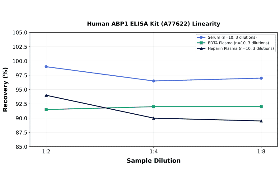 Linearity - Human ABP1 ELISA Kit (A77622) - Antibodies.com