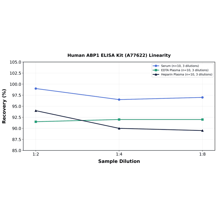 Linearity - Human ABP1 ELISA Kit (A77622) - Antibodies.com
