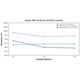 Linearity - Human ABP1 ELISA Kit (A77622) - Antibodies.com