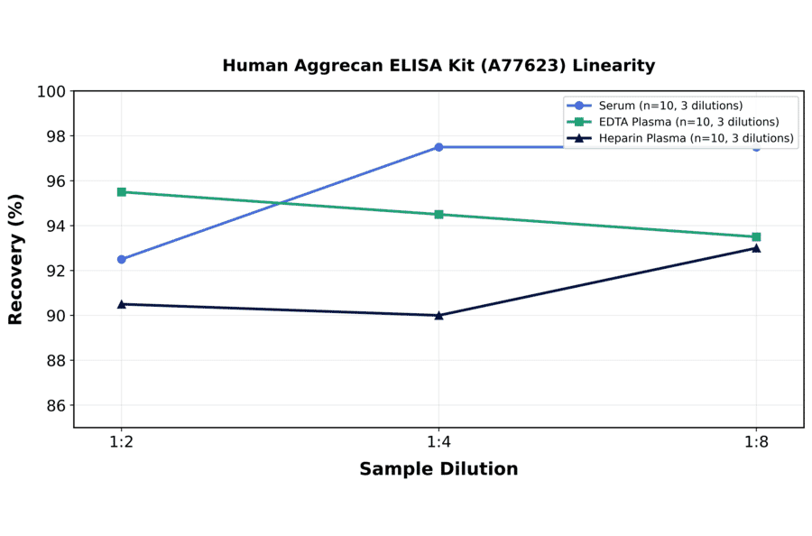 Linearity - Human Aggrecan ELISA Kit (A77623) - Antibodies.com