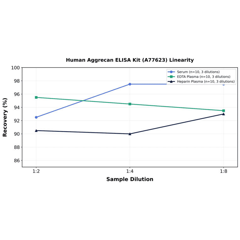 Linearity - Human Aggrecan ELISA Kit (A77623) - Antibodies.com