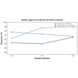 Linearity - Human Aggrecan ELISA Kit (A77623) - Antibodies.com