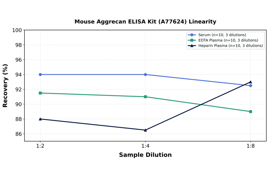 Linearity - Mouse Aggrecan ELISA Kit (A77624) - Antibodies.com