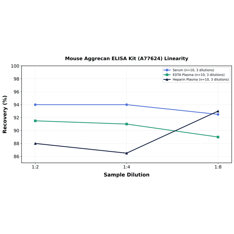 Linearity - Mouse Aggrecan ELISA Kit (A77624) - Antibodies.com