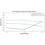 Linearity - Mouse Aggrecan ELISA Kit (A77624) - Antibodies.com