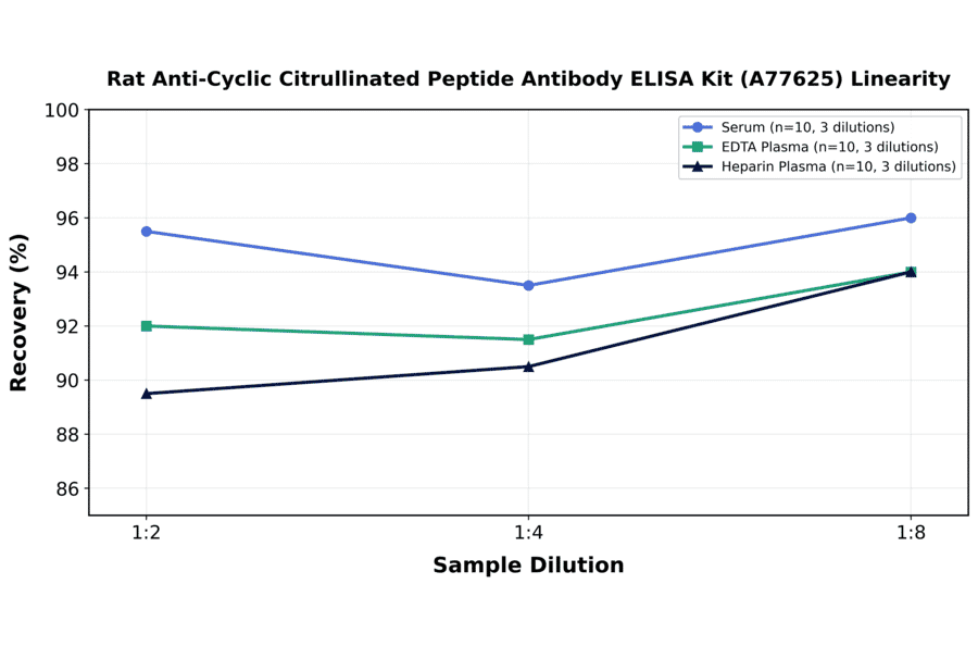 Linearity - Rat Anti-Cyclic Citrullinated Peptide Antibody ELISA Kit (A77625) - Antibodies.com