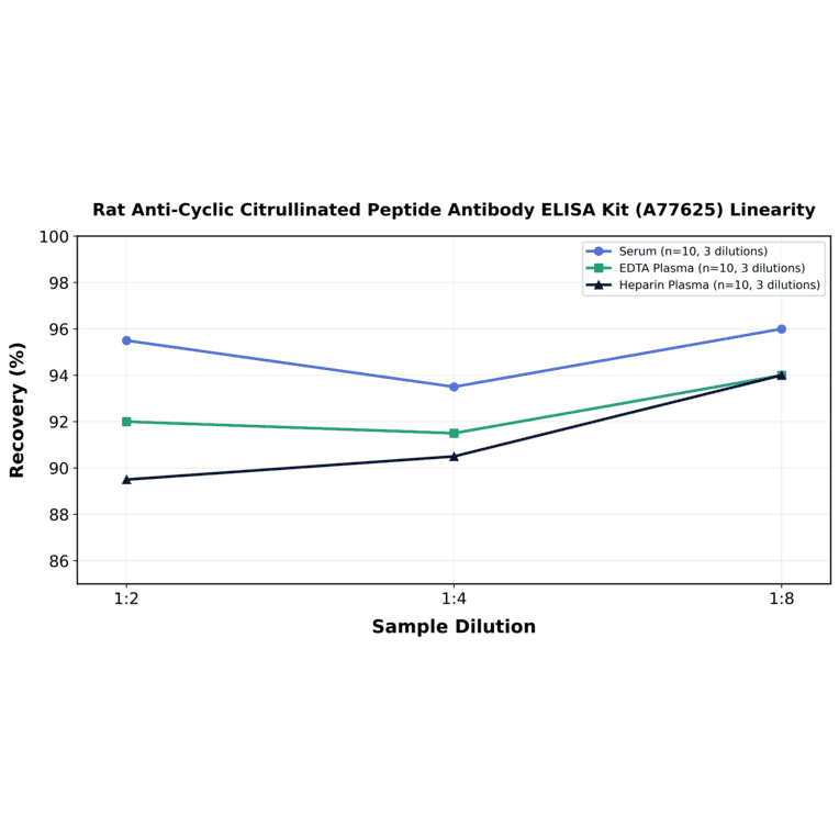Linearity - Rat Anti-Cyclic Citrullinated Peptide Antibody ELISA Kit (A77625) - Antibodies.com