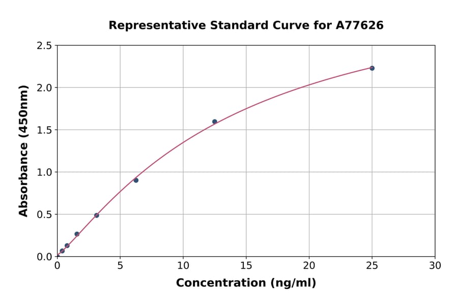 Standard Curve - Human ACE2 ELISA Kit (A77626) - Antibodies.com