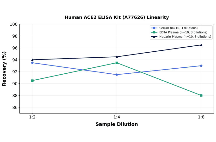 Linearity - Human ACE2 ELISA Kit (A77626) - Antibodies.com