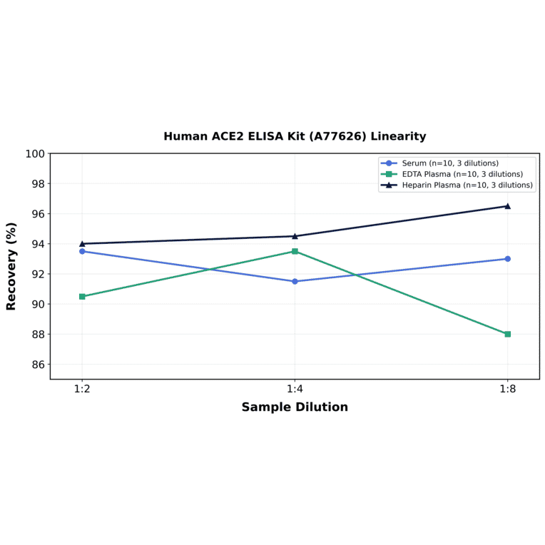 Linearity - Human ACE2 ELISA Kit (A77626) - Antibodies.com