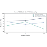 Linearity - Human ACE2 ELISA Kit (A77626) - Antibodies.com