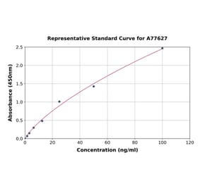Standard Curve - Human Acetylcholinesterase ELISA Kit (A77627) - Antibodies.com
