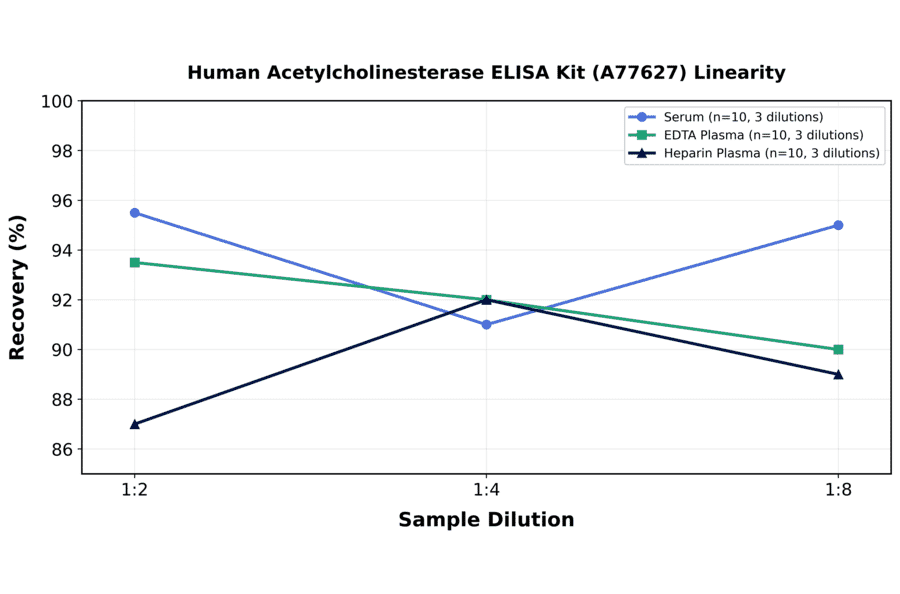 Linearity - Human Acetylcholinesterase ELISA Kit (A77627) - Antibodies.com