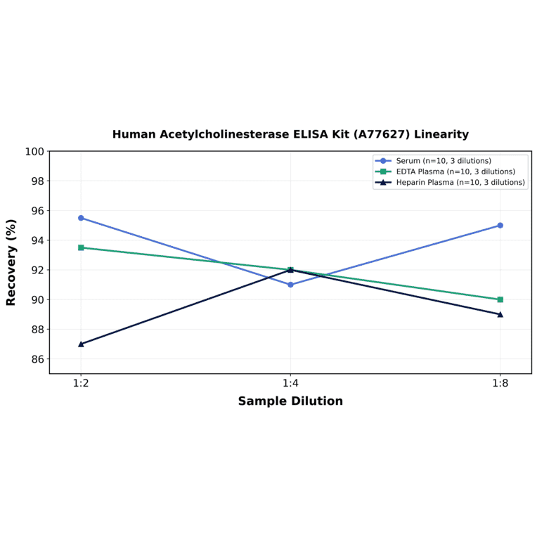 Linearity - Human Acetylcholinesterase ELISA Kit (A77627) - Antibodies.com