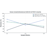 Linearity - Human Acetylcholinesterase ELISA Kit (A77627) - Antibodies.com