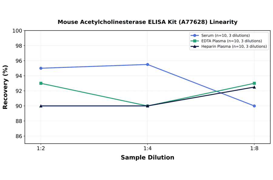 Linearity - Mouse Acetylcholinesterase ELISA Kit (A77628) - Antibodies.com