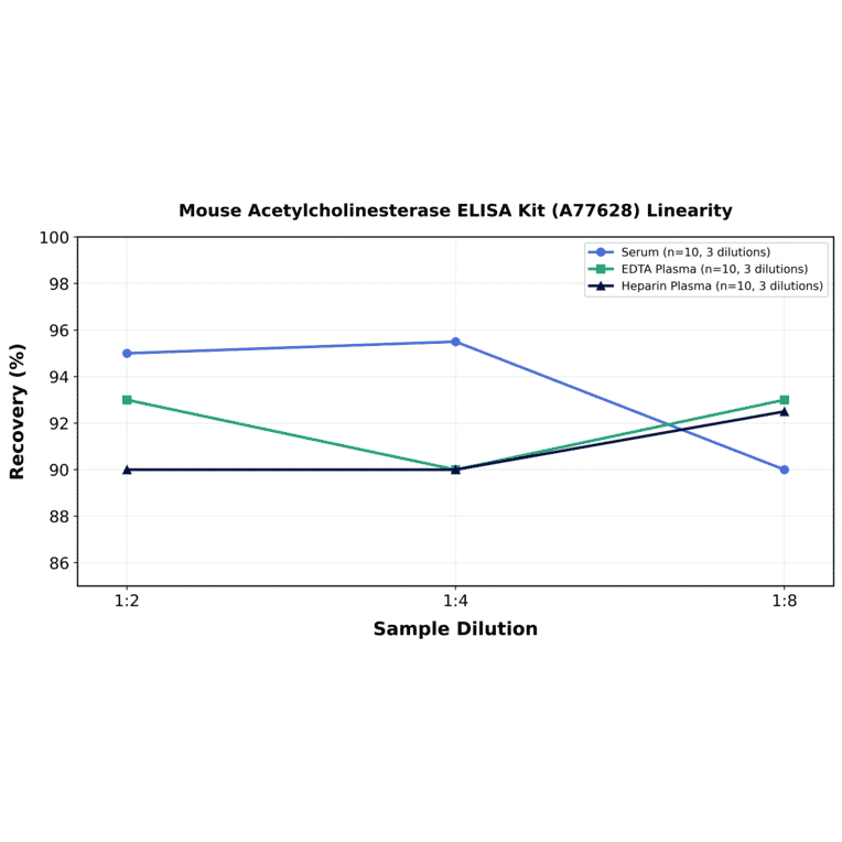Linearity - Mouse Acetylcholinesterase ELISA Kit (A77628) - Antibodies.com