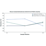 Linearity - Mouse Acetylcholinesterase ELISA Kit (A77628) - Antibodies.com