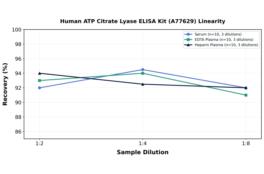 Linearity - Human ATP Citrate Lyase ELISA Kit (A77629) - Antibodies.com