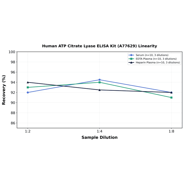 Linearity - Human ATP Citrate Lyase ELISA Kit (A77629) - Antibodies.com