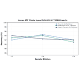 Linearity - Human ATP Citrate Lyase ELISA Kit (A77629) - Antibodies.com
