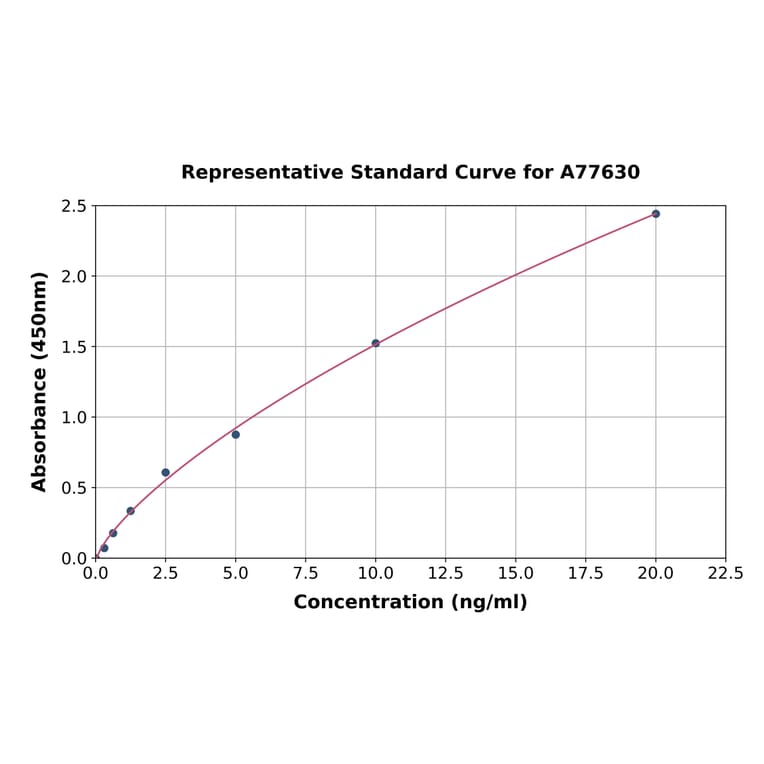 Standard Curve - Mouse ATP Citrate Lyase ELISA Kit (A77630) - Antibodies.com