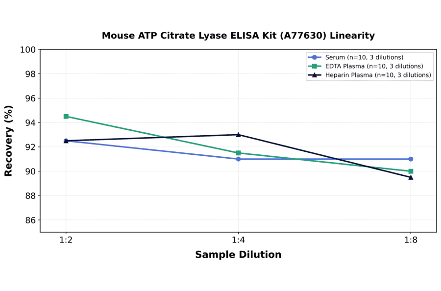 Linearity - Mouse ATP Citrate Lyase ELISA Kit (A77630) - Antibodies.com