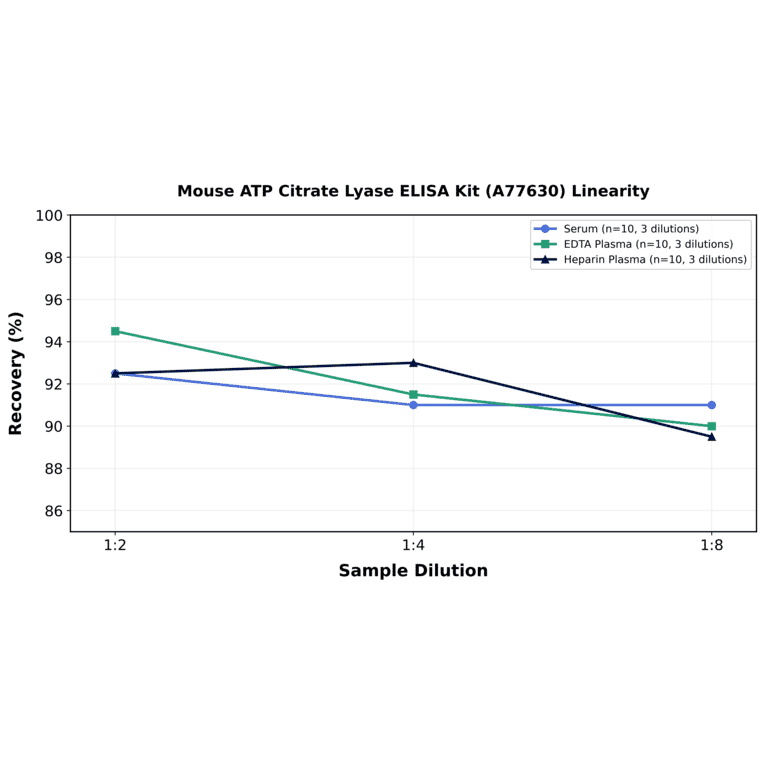 Linearity - Mouse ATP Citrate Lyase ELISA Kit (A77630) - Antibodies.com