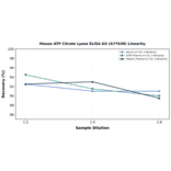 Linearity - Mouse ATP Citrate Lyase ELISA Kit (A77630) - Antibodies.com