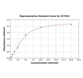 Standard Curve - Mouse Tartrate Resistant Acid Phosphatase 5 ELISA Kit (A77633) - Antibodies.com