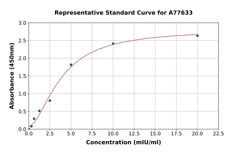 Standard Curve - Mouse Tartrate Resistant Acid Phosphatase 5 ELISA Kit (A77633) - Antibodies.com