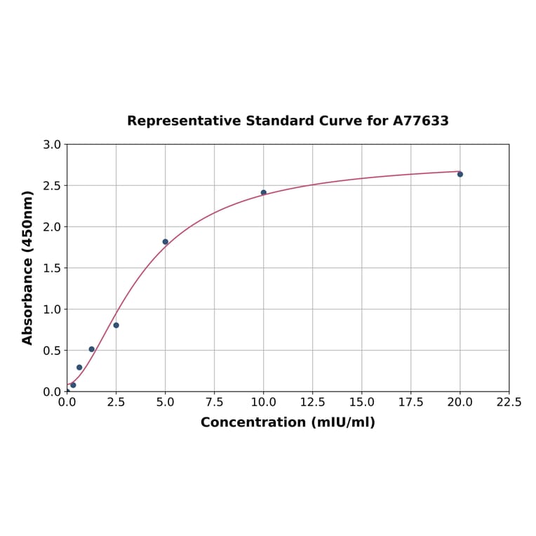 Standard Curve - Mouse Tartrate Resistant Acid Phosphatase 5 ELISA Kit (A77633) - Antibodies.com