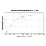 Standard Curve - Mouse Tartrate Resistant Acid Phosphatase 5 ELISA Kit (A77633) - Antibodies.com