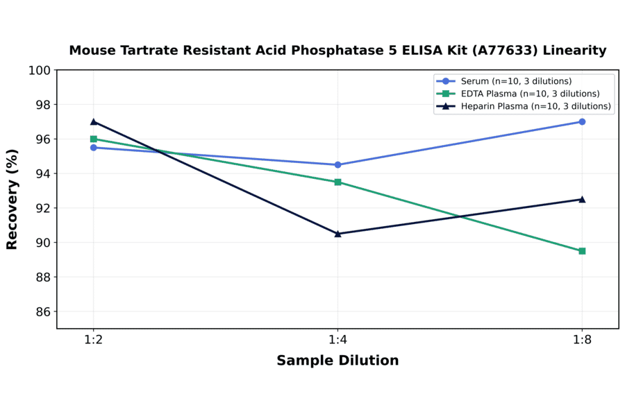 Linearity - Mouse Tartrate Resistant Acid Phosphatase 5 ELISA Kit (A77633) - Antibodies.com