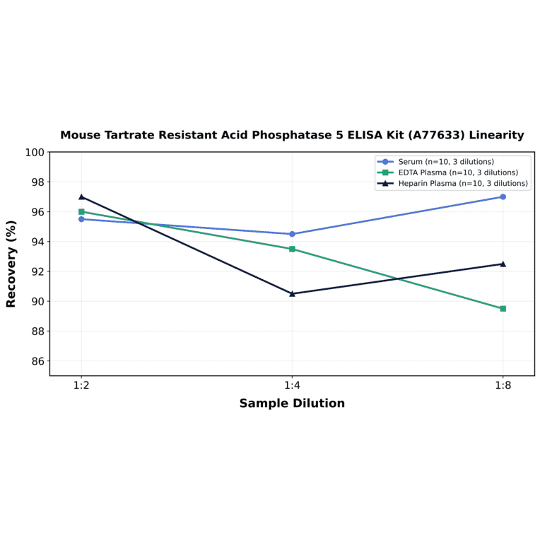 Linearity - Mouse Tartrate Resistant Acid Phosphatase 5 ELISA Kit (A77633) - Antibodies.com