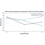 Linearity - Mouse Tartrate Resistant Acid Phosphatase 5 ELISA Kit (A77633) - Antibodies.com